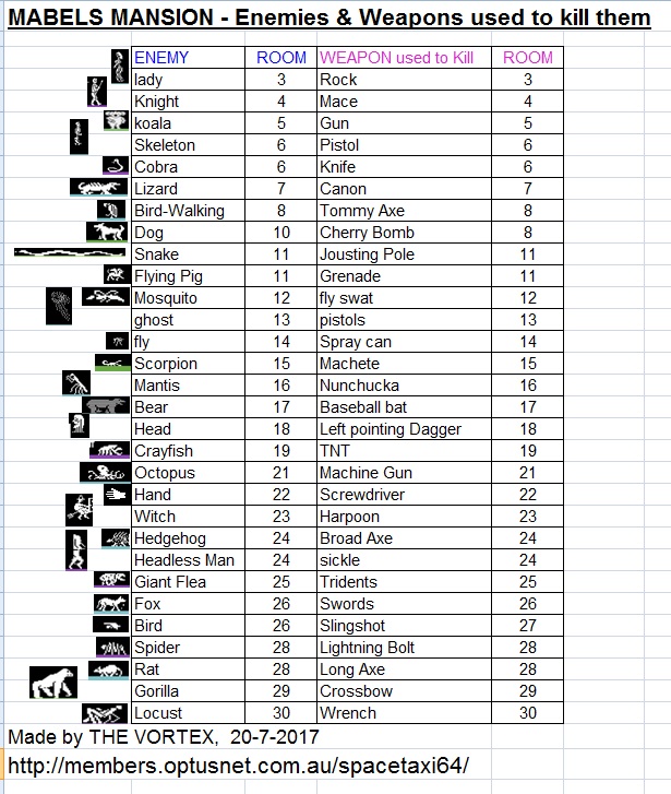 Enemies & Weapons used to kill them